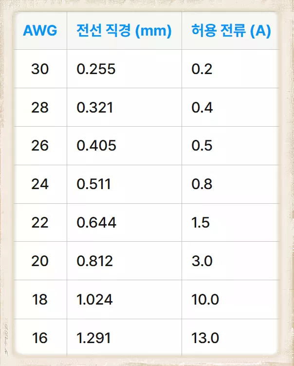 AWG 전선의 허용전류표1