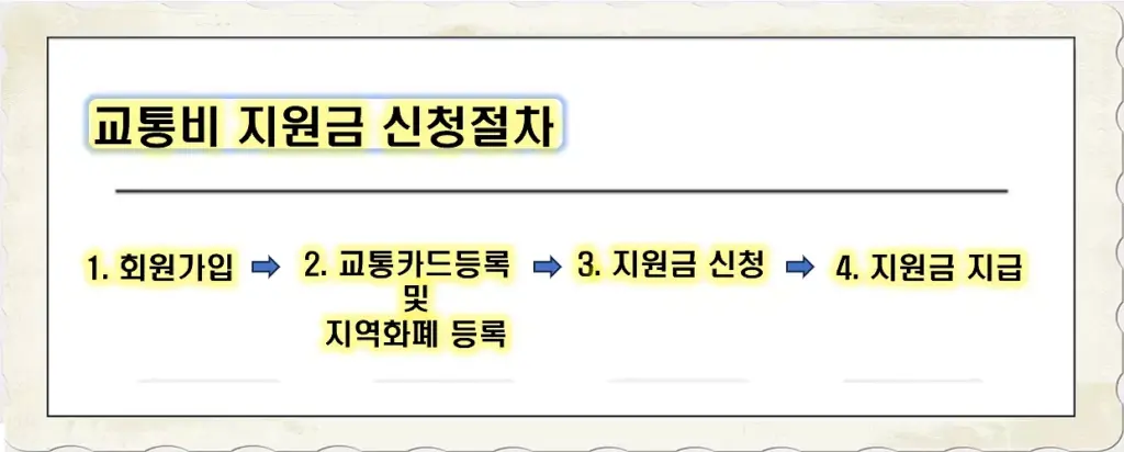 경기도 교통비 신청